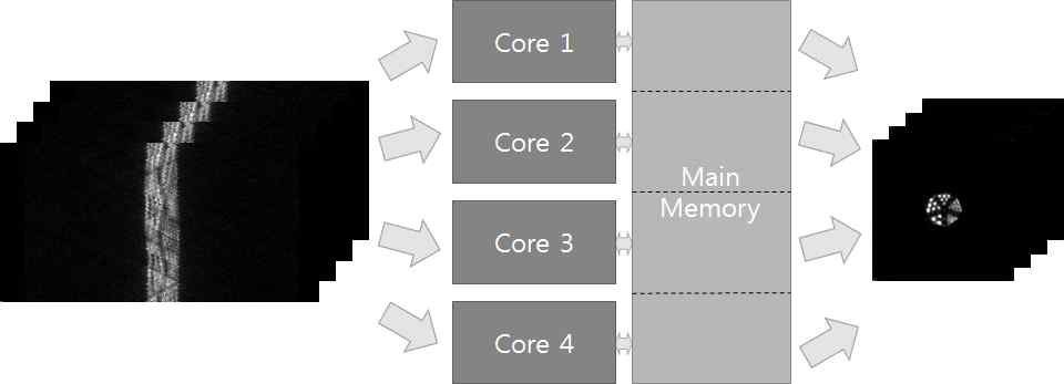 영상 재구성 프로그램의 병렬화 도식도