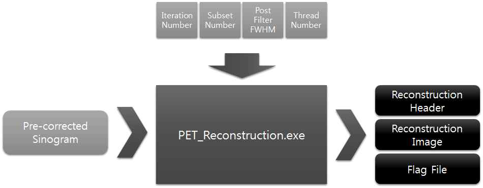 영상 재구성 프로그램의 입·출력 파일 및 매개변수 도식도