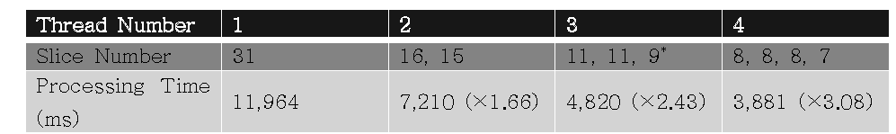쓰레드 개수에 따른 슬라이스 할당 수 및 영상 재구성 시간 (Intel i7-3770K 기준)