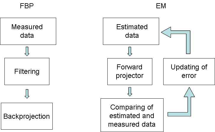 FBP와 EM의 개념도