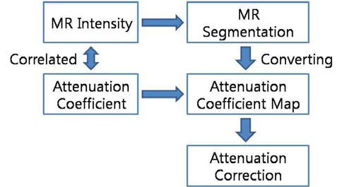 MR기반 감쇠보정법 개념도