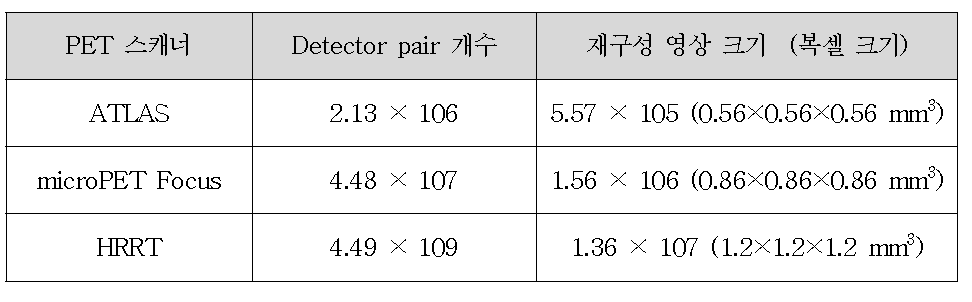 상용 PET 시스템의 검출기쌍 개수와 영상배열 크기