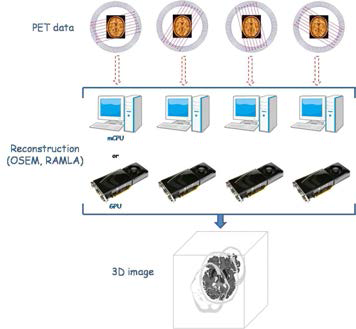 mCPU 및 GPU를 이용한 PET 영상 재구성에 관한 개념도
