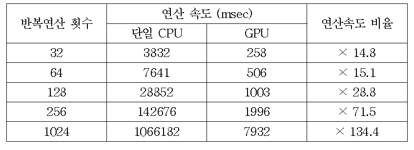 단일 CPU와 GPU 기반 ML-EM 영상재구성 연산의 속도비교