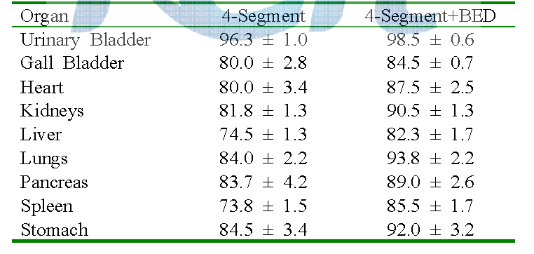 4영역, 4영역+베드로 영상 재구성시 9개의 서로 다른 기관에 서의 누적 방사능량의 비교.