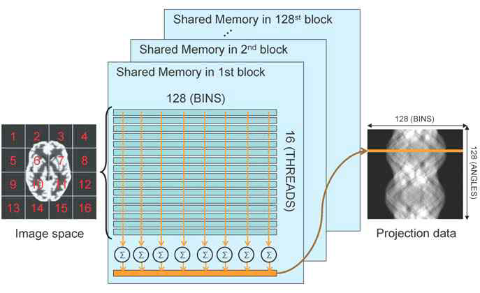 영상재구성을 위한 GPU 기반 병렬처리 전략