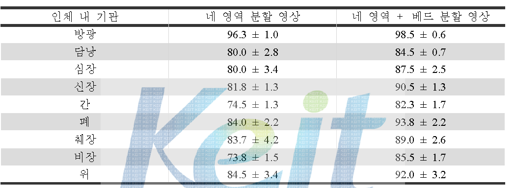 인체 내 9개 기관에서 각 조건별 감쇠 보정시, CT 보정에 대한 누적 방사능량 비율