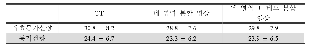 각 조건별 감쇠 보정시의 유효등가선량과 유효선량