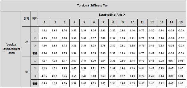 비틀림 정강성 시험결과(처짐량)