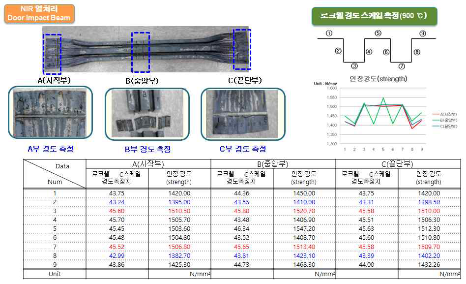 부품 경도 측정 평가