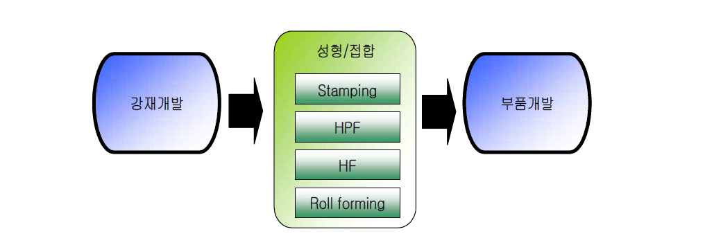 차세대 U-AHSS 자동차용 강재 및 이용기술 개발의 구조도