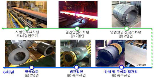 경량강판 상업라인 활용 냉연코일 제작