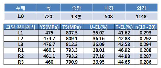 경량강판 냉연코일 정보 및 길이별 기계적 성질