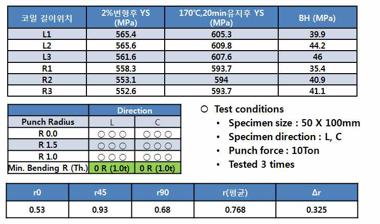 경량강판 냉연코일의 BH특성, 굽힘가공성 및 이방성 평가결과