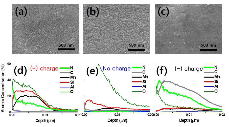 FE-SEM surface image (applied with positive charge (a), no charge (b) and negative charge (c)) and GD-OES depth profile (applied with positive charge (d), no charge (e) and negative charge (f)) of Steel 1 annealed in N₂ + 20% CH₄ ambient