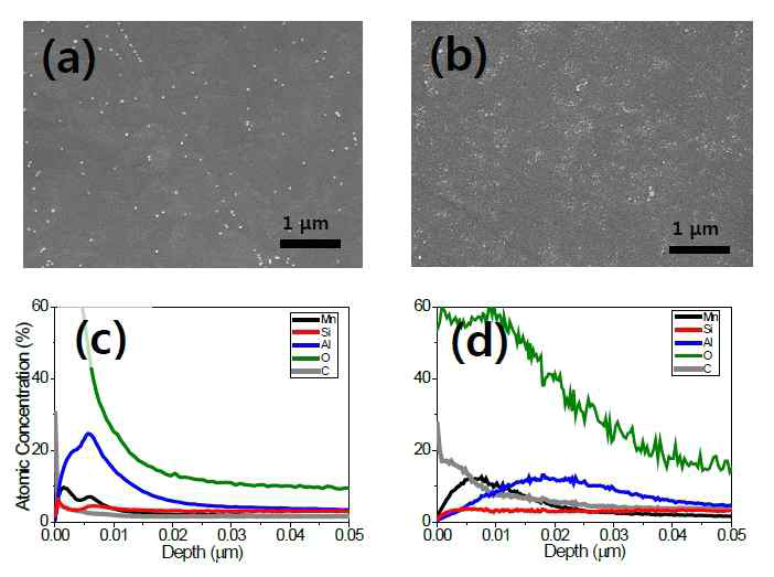 FE-SEM surface image (annealed without carbon deposition (a) and annealed after carbon deposition (b)) and GD-OES depth profile (annealed without carbon deposition (c) and annealed after carbon deposition (d)) of Steel 2 annealed in N₂ + 20% CH₄ ambient
