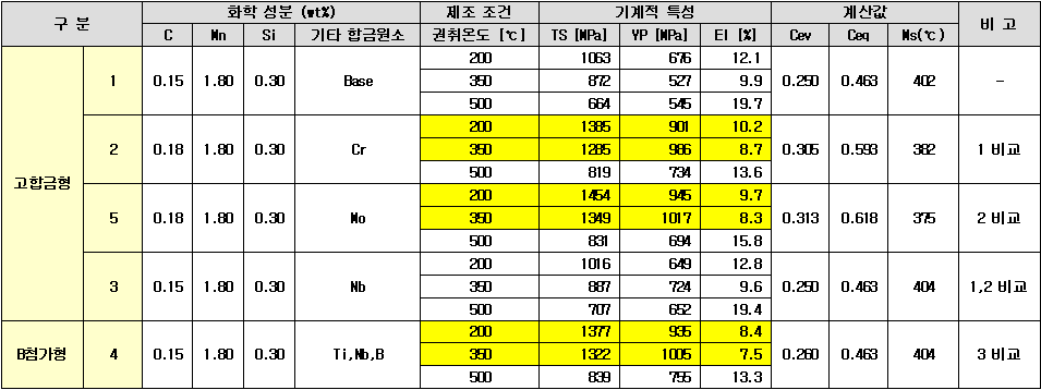 1차년도 Lab 모사 압연 실험 결과(1차)