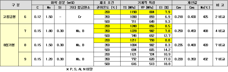 2차년도 Lab 모사 압연 실험 결과(2차)