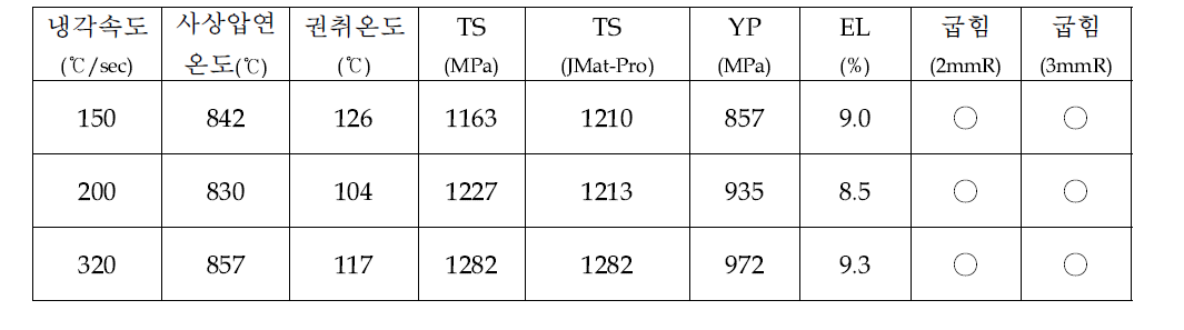 시생산 성분계의 재질 평가 결과(0.15C-1.2Mn-Si-Nb-B계)