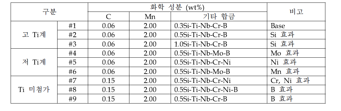 1.0GPa급 고버링강 개발 성분 설계(Lab.)