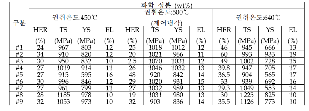 1.0GPa급 고버링성강 강판의 재질평가 결과