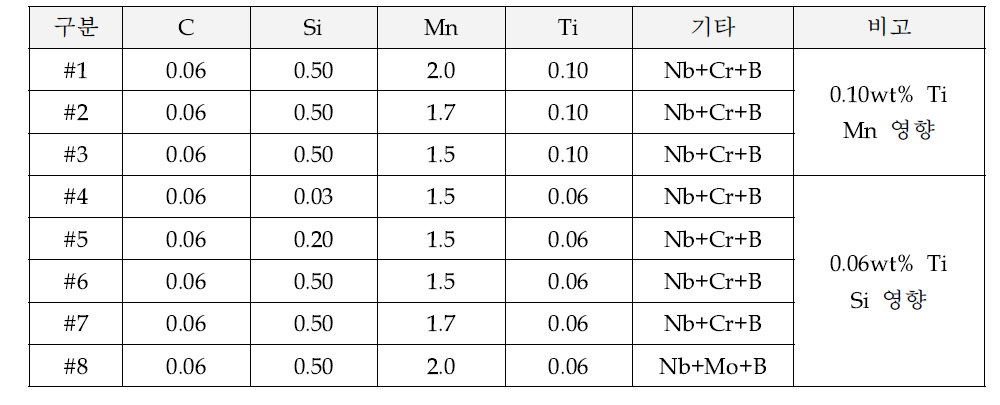 4차년도 1.0GPa 합금조성