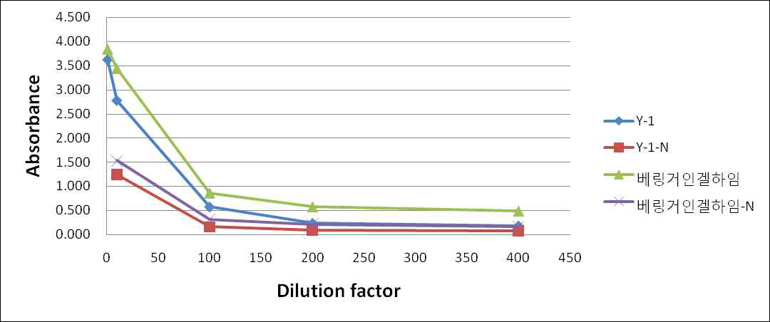 Results of indirect ELISA of LysRS-PCV2 ORF2