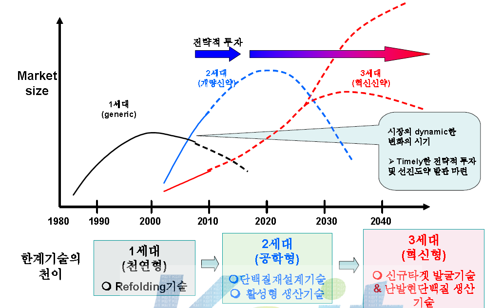 단백질 의약의 개발추세 및 세대별 한계기술