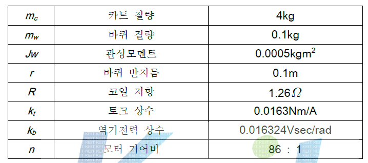 System parameter