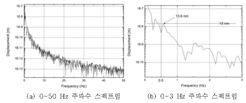 노이즈 스펙트럼