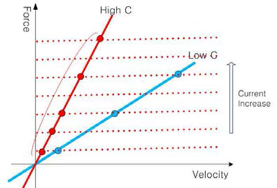 Bingham Model에서 전류제어를 이용한 Damping 상수 조절