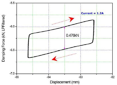 가진변위 1mmp-p, 정적압상력 6.3 kN, 가진주파수 1 Hz, 입력전류 1.2 A에서의 F-d Curve