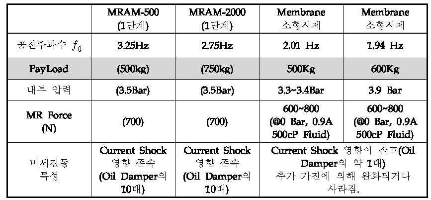 MR-Membrane 소형시제 개략특성