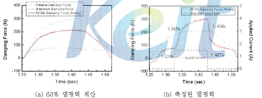 측정된 댐핑력과 계산된 응답속도