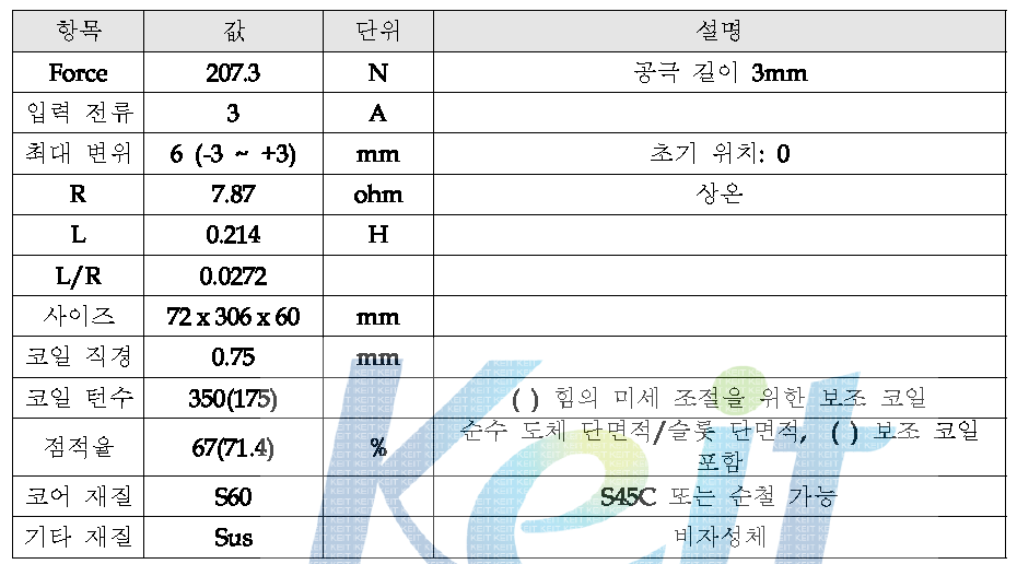 능동형 가진기 설계 결과