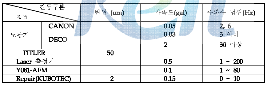 LCD 생산공정에 사용되는 정밀장비의 진동허용 규제치의 예