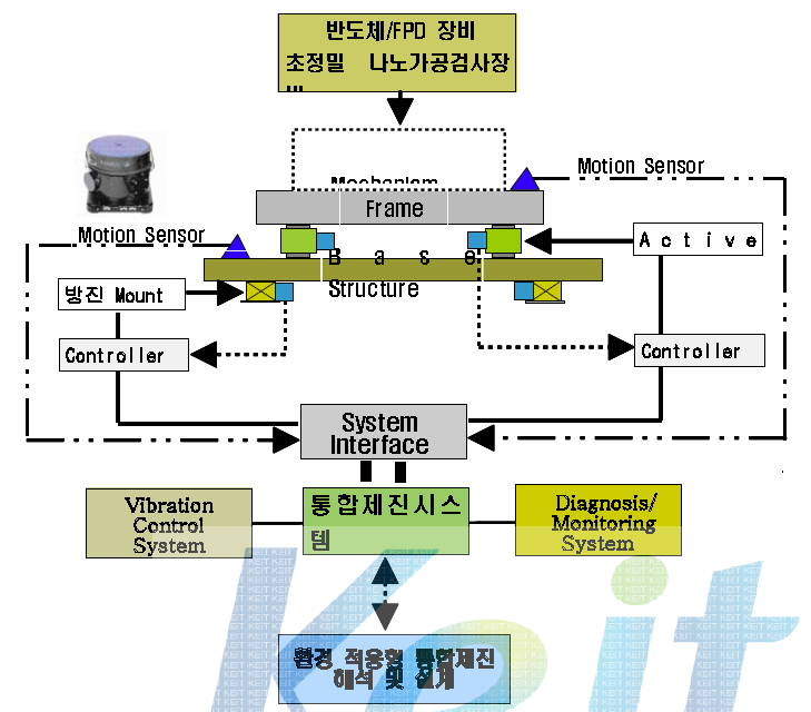 통합 제진 마운트 시스템의 구조