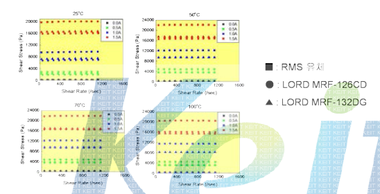 Shear rate vs. Shear stress 특성