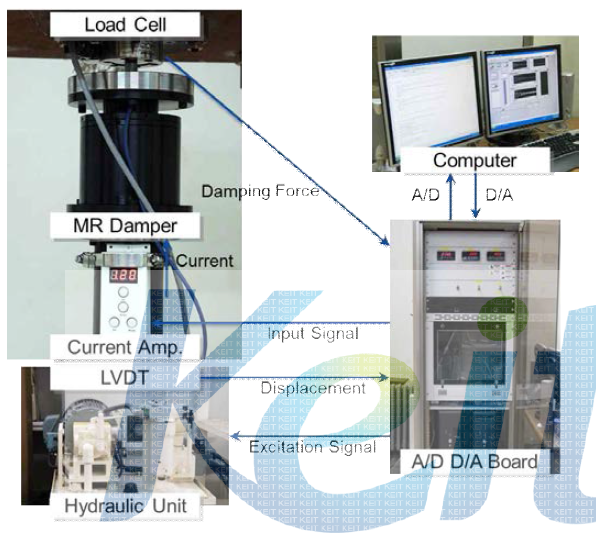 MR 댐퍼의 댐핑력 특성 시험 장치 구성도