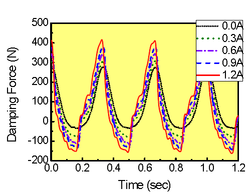 Damping Force vs. Time