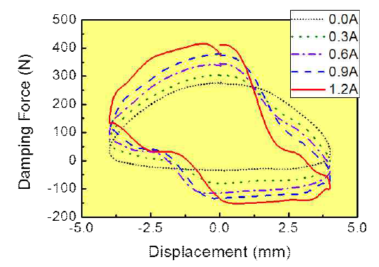 Damping Force vs. Displacement