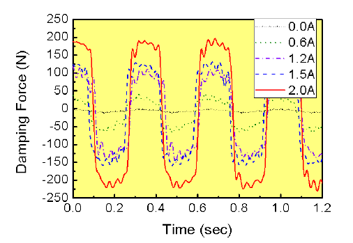 Damping Force vs. Time