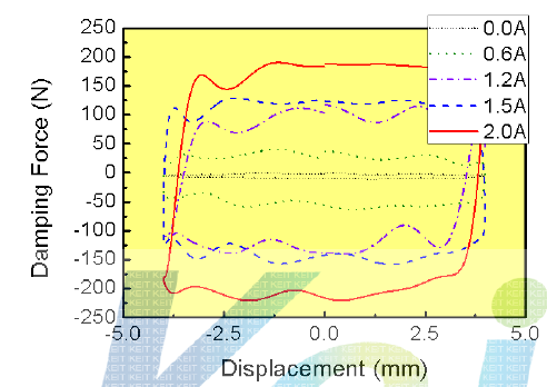 Damping Force vs. Displacement