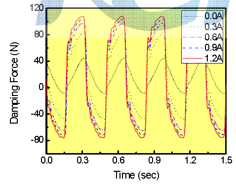 Damping Force vs. Time