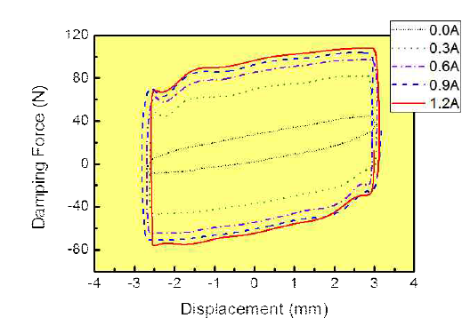 Damping Force vs. Displacement