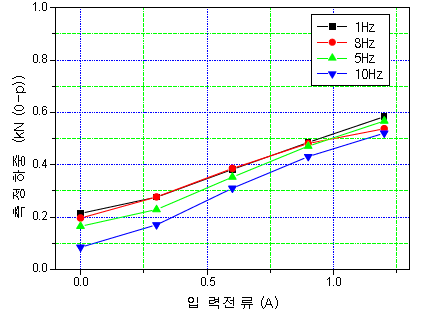 가진변위 (1mm0-p)에서 가진주파수 및 입력전류변화에 따른 측정변위 및 하중