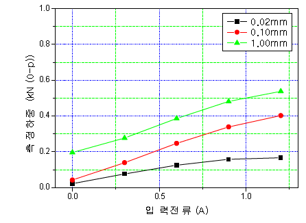 가진주파수(3Hz)에서 가진변위 및 입력전류변화에 따른 측정변위 및 하중