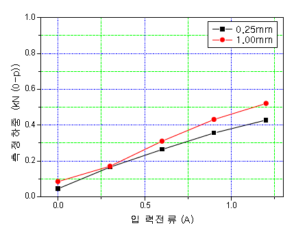 가진주파수(10Hz)에서 가진변위 및 입력전류변화에 따른 측정변위 및 하중