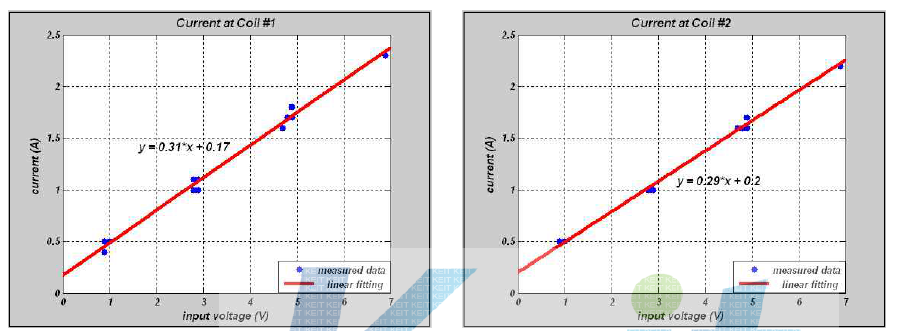 코일에 입력된 전압과 전류 특성