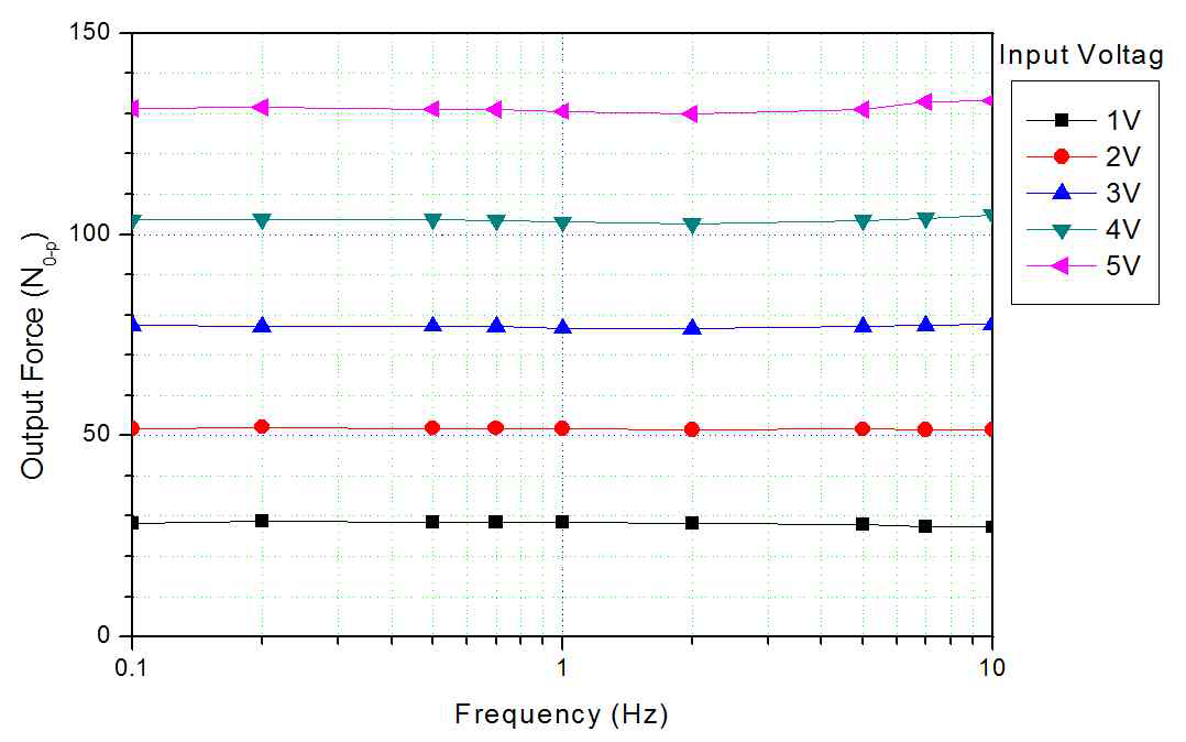 Offset 전압 3.0 VDC 일 때 입력 전압과 가진주파수에 따른 가진력 변화